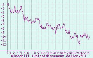 Courbe du refroidissement olien pour Le Puy - Loudes (43)