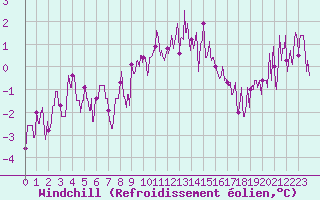 Courbe du refroidissement olien pour Dijon / Longvic (21)