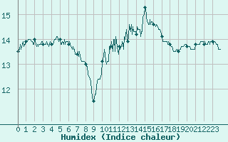 Courbe de l'humidex pour Saint-Dizier (52)