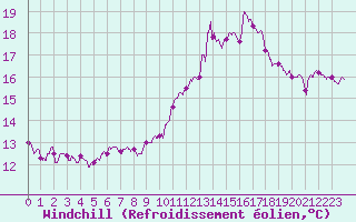 Courbe du refroidissement olien pour Ile de Batz (29)