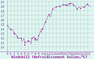 Courbe du refroidissement olien pour Saint-Nazaire (44)
