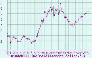 Courbe du refroidissement olien pour Dinard (35)