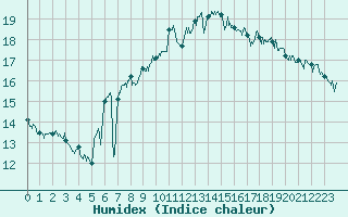 Courbe de l'humidex pour Dunkerque (59)