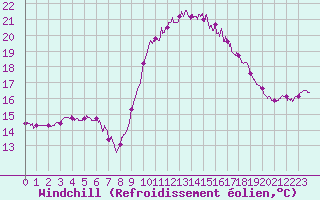Courbe du refroidissement olien pour Calais / Marck (62)