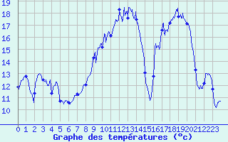 Courbe de tempratures pour Saint Jurs (04)