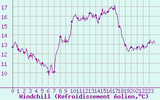 Courbe du refroidissement olien pour Ste (34)