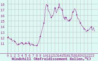 Courbe du refroidissement olien pour Le Talut - Belle-Ile (56)