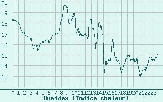 Courbe de l'humidex pour Cazaux (33)