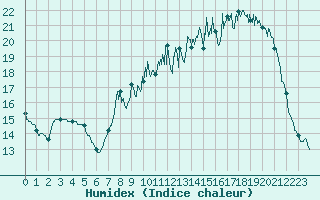 Courbe de l'humidex pour Vichy (03)