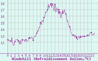 Courbe du refroidissement olien pour Figari (2A)