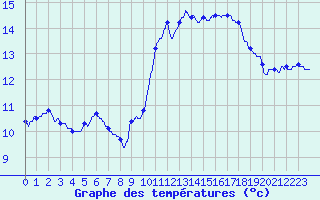 Courbe de tempratures pour Ile de Brhat (22)