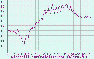 Courbe du refroidissement olien pour Saint-Nazaire (44)
