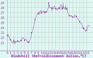 Courbe du refroidissement olien pour Hyres (83)