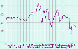 Courbe du refroidissement olien pour Grenoble/agglo Le Versoud (38)
