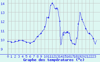 Courbe de tempratures pour penoy (25)