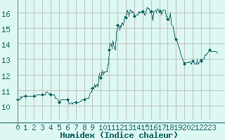 Courbe de l'humidex pour Gourdon (46)