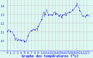 Courbe de tempratures pour Le Talut - Belle-Ile (56)