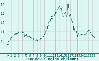 Courbe de l'humidex pour Laval (53)