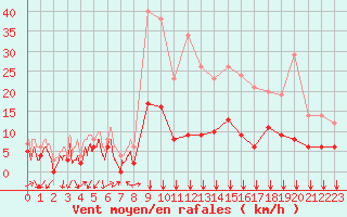 Courbe de la force du vent pour Aubenas - Lanas (07)