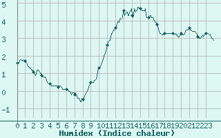 Courbe de l'humidex pour Chargey-les-Gray (70)