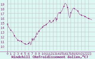 Courbe du refroidissement olien pour Angers-Beaucouz (49)