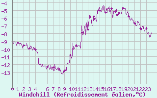 Courbe du refroidissement olien pour Cap de la Hve (76)