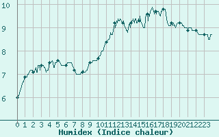 Courbe de l'humidex pour Lyon - Saint-Exupry (69)
