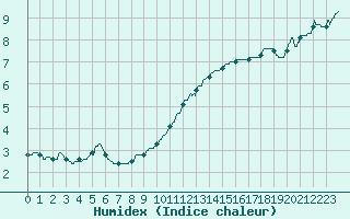 Courbe de l'humidex pour Amilly (45)