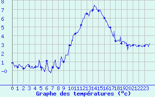 Courbe de tempratures pour Embrun (05)