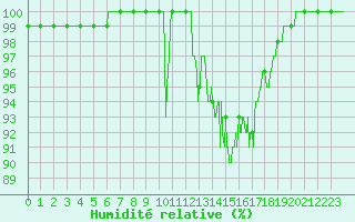 Courbe de l'humidit relative pour Lanvoc (29)