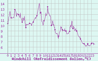 Courbe du refroidissement olien pour Bocognano (2A)
