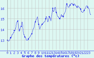 Courbe de tempratures pour Cap Pertusato (2A)