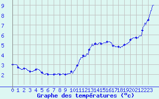 Courbe de tempratures pour La Rochelle - Aerodrome (17)