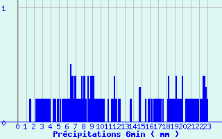 Diagramme des prcipitations pour Benassay (86)