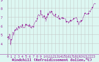 Courbe du refroidissement olien pour Brest (29)