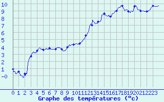 Courbe de tempratures pour Creil (60)