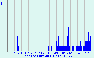 Diagramme des prcipitations pour La Renaudie (63)