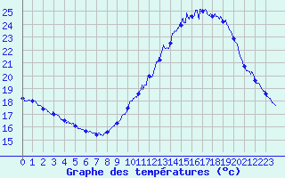 Courbe de tempratures pour Le Talut - Belle-Ile (56)