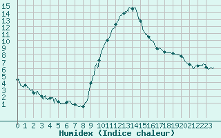 Courbe de l'humidex pour Paray-le-Monial - St-Yan (71)