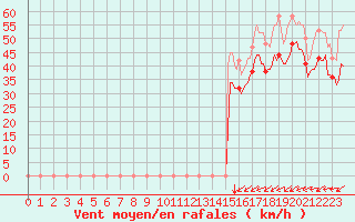 Courbe de la force du vent pour Vars - Col de Jaffueil (05)