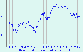 Courbe de tempratures pour Cap Gris-Nez (62)