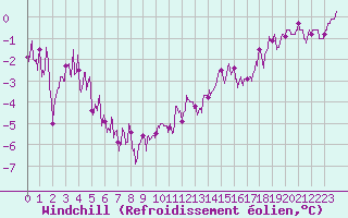 Courbe du refroidissement olien pour Abbeville (80)