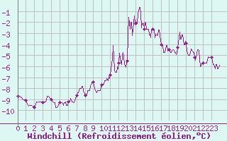 Courbe du refroidissement olien pour Mont-Saint-Vincent (71)
