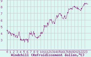 Courbe du refroidissement olien pour Abbeville (80)