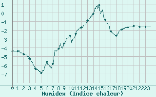 Courbe de l'humidex pour Le Puy - Loudes (43)