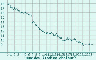 Courbe de l'humidex pour Montmlian (73)