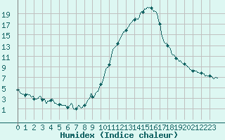 Courbe de l'humidex pour Rosans (05)