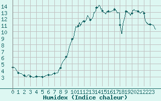 Courbe de l'humidex pour Chlons-en-Champagne (51)