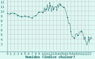 Courbe de l'humidex pour Troyes (10)
