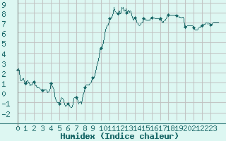 Courbe de l'humidex pour Bailleul-Le-Soc (60)